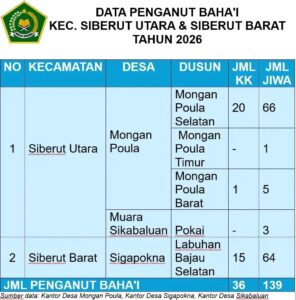 Mengenal Keberagaman di Pulau Siberut: Menilik Data Penganut Baha’i di Kecamatan Siberut Utara dan Kecamatan Siberut Barat